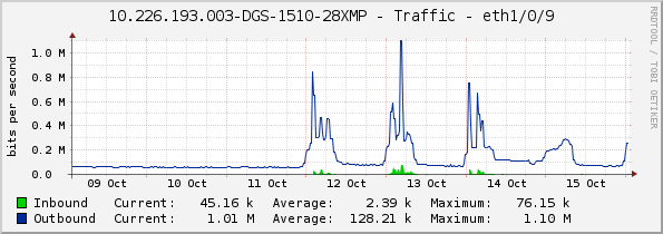 10.226.193.003-DGS-1510-28XMP - Traffic - eth1/0/9