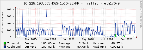 10.226.193.003-DGS-1510-28XMP - Traffic - eth1/0/9
