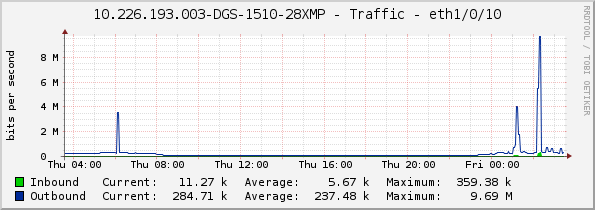 10.226.193.003-DGS-1510-28XMP - Traffic - eth1/0/10