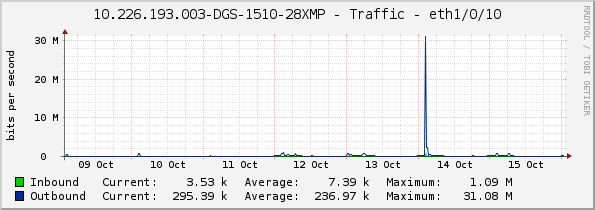 10.226.193.003-DGS-1510-28XMP - Traffic - eth1/0/10