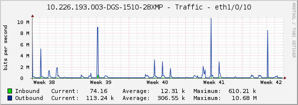 10.226.193.003-DGS-1510-28XMP - Traffic - eth1/0/10
