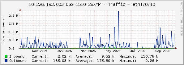 10.226.193.003-DGS-1510-28XMP - Traffic - eth1/0/10