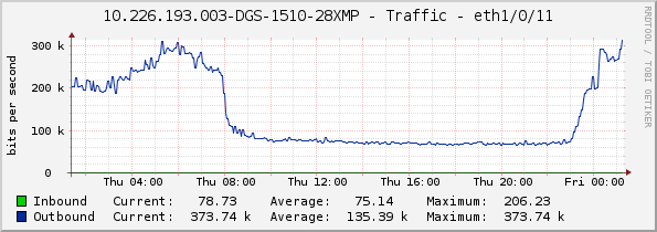 10.226.193.003-DGS-1510-28XMP - Traffic - eth1/0/11