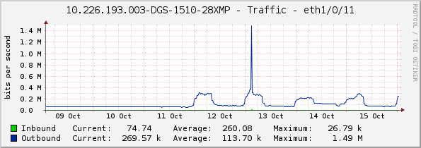 10.226.193.003-DGS-1510-28XMP - Traffic - eth1/0/11