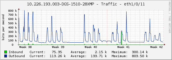10.226.193.003-DGS-1510-28XMP - Traffic - eth1/0/11