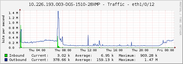 10.226.193.003-DGS-1510-28XMP - Traffic - eth1/0/12