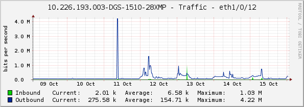 10.226.193.003-DGS-1510-28XMP - Traffic - eth1/0/12