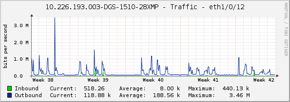 10.226.193.003-DGS-1510-28XMP - Traffic - eth1/0/12