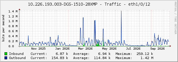 10.226.193.003-DGS-1510-28XMP - Traffic - eth1/0/12