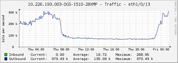 10.226.193.003-DGS-1510-28XMP - Traffic - eth1/0/13