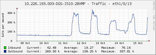 10.226.193.003-DGS-1510-28XMP - Traffic - eth1/0/13