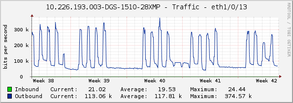 10.226.193.003-DGS-1510-28XMP - Traffic - eth1/0/13