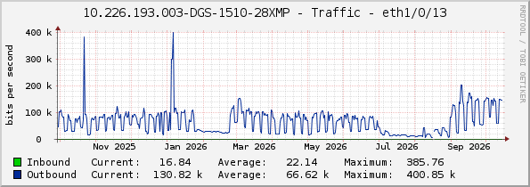 10.226.193.003-DGS-1510-28XMP - Traffic - eth1/0/13