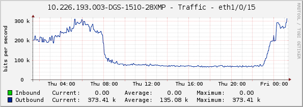 10.226.193.003-DGS-1510-28XMP - Traffic - eth1/0/15