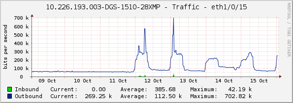 10.226.193.003-DGS-1510-28XMP - Traffic - eth1/0/15