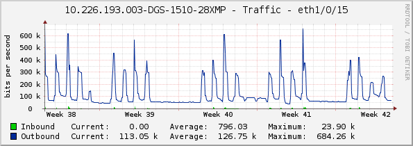 10.226.193.003-DGS-1510-28XMP - Traffic - eth1/0/15