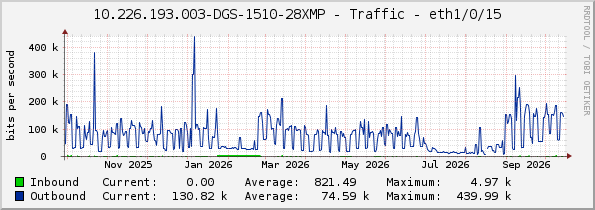 10.226.193.003-DGS-1510-28XMP - Traffic - eth1/0/15