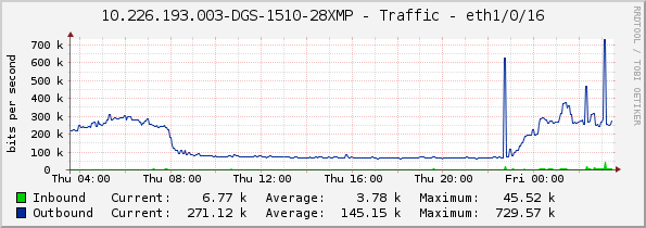10.226.193.003-DGS-1510-28XMP - Traffic - eth1/0/16