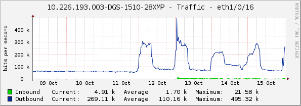 10.226.193.003-DGS-1510-28XMP - Traffic - eth1/0/16