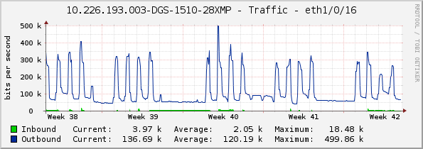 10.226.193.003-DGS-1510-28XMP - Traffic - eth1/0/16