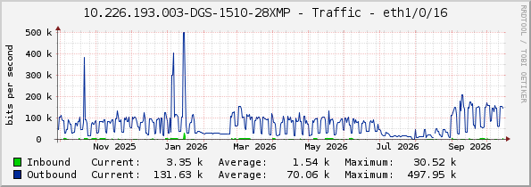10.226.193.003-DGS-1510-28XMP - Traffic - eth1/0/16