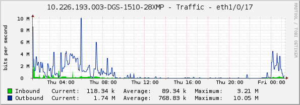 10.226.193.003-DGS-1510-28XMP - Traffic - eth1/0/17