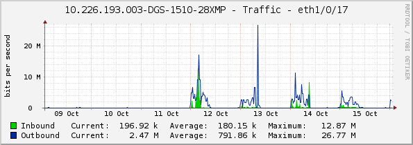 10.226.193.003-DGS-1510-28XMP - Traffic - eth1/0/17
