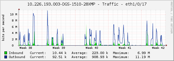 10.226.193.003-DGS-1510-28XMP - Traffic - eth1/0/17