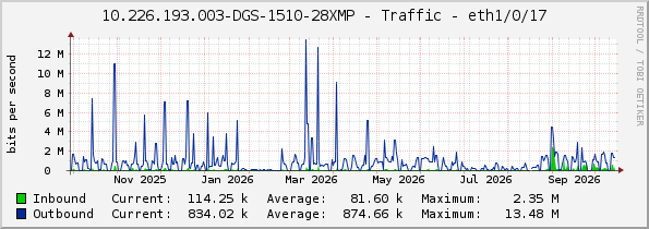 10.226.193.003-DGS-1510-28XMP - Traffic - eth1/0/17