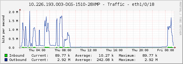 10.226.193.003-DGS-1510-28XMP - Traffic - eth1/0/18