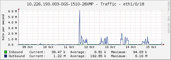 10.226.193.003-DGS-1510-28XMP - Traffic - eth1/0/18