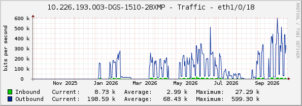10.226.193.003-DGS-1510-28XMP - Traffic - eth1/0/18