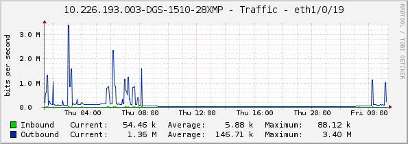 10.226.193.003-DGS-1510-28XMP - Traffic - eth1/0/19