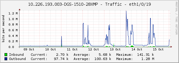 10.226.193.003-DGS-1510-28XMP - Traffic - eth1/0/19