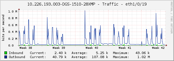 10.226.193.003-DGS-1510-28XMP - Traffic - eth1/0/19
