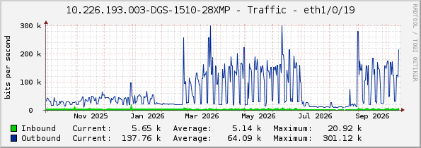 10.226.193.003-DGS-1510-28XMP - Traffic - eth1/0/19