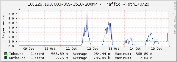 10.226.193.003-DGS-1510-28XMP - Traffic - eth1/0/20