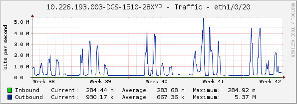 10.226.193.003-DGS-1510-28XMP - Traffic - eth1/0/20