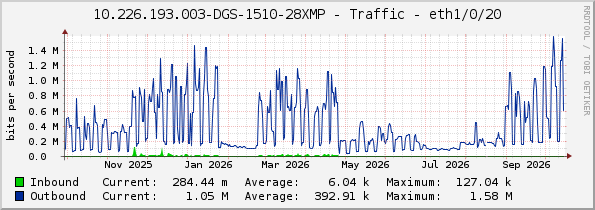 10.226.193.003-DGS-1510-28XMP - Traffic - eth1/0/20
