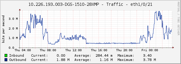 10.226.193.003-DGS-1510-28XMP - Traffic - eth1/0/21