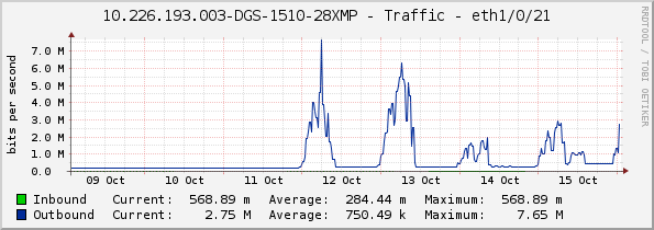 10.226.193.003-DGS-1510-28XMP - Traffic - eth1/0/21