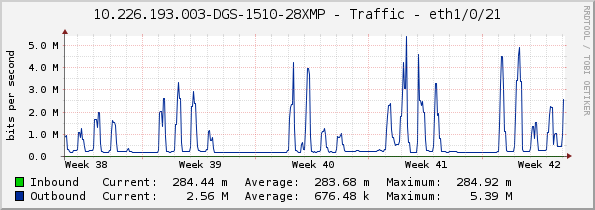 10.226.193.003-DGS-1510-28XMP - Traffic - eth1/0/21