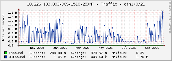 10.226.193.003-DGS-1510-28XMP - Traffic - eth1/0/21