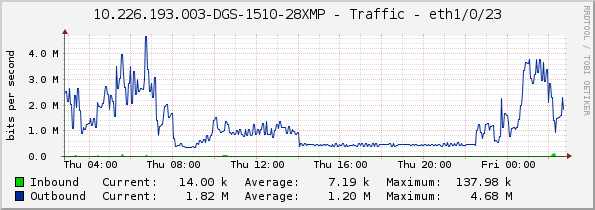 10.226.193.003-DGS-1510-28XMP - Traffic - eth1/0/23