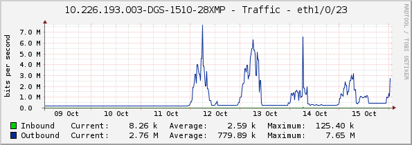 10.226.193.003-DGS-1510-28XMP - Traffic - eth1/0/23