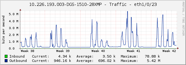10.226.193.003-DGS-1510-28XMP - Traffic - eth1/0/23