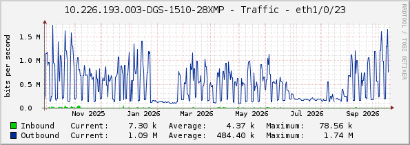 10.226.193.003-DGS-1510-28XMP - Traffic - eth1/0/23