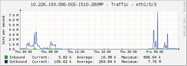 10.226.193.006-DGS-1510-28XMP - Traffic - eth1/0/3