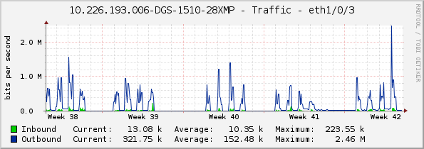 10.226.193.006-DGS-1510-28XMP - Traffic - eth1/0/3