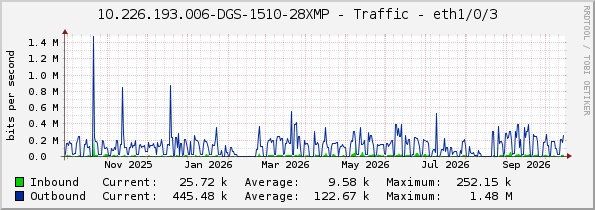 10.226.193.006-DGS-1510-28XMP - Traffic - eth1/0/3